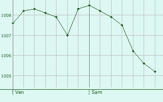 Graphe de la pression atmosphrique prvue pour Arith