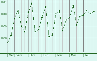 Graphe de la pression atmosphrique prvue pour Chawang