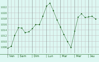 Graphe de la pression atmosphrique prvue pour Shipunovo