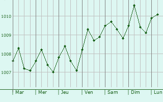 Graphe de la pression atmosphrique prvue pour Sungai Udang