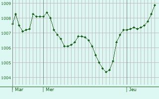 Graphe de la pression atmosphrique prvue pour Grumello del Monte