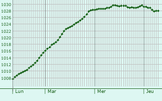 Graphe de la pression atmosphrique prvue pour Great Torrington