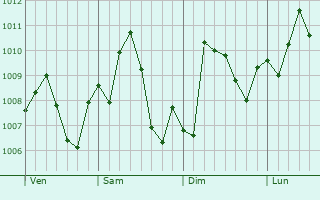 Graphe de la pression atmosphrique prvue pour Forney