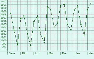 Graphe de la pression atmosphrique prvue pour Amozoc de Mota