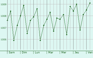 Graphe de la pression atmosphrique prvue pour Ciputat