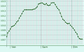 Graphe de la pression atmosphrique prvue pour Offoy