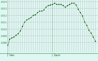 Graphe de la pression atmosphrique prvue pour Campigneulles-les-Grandes