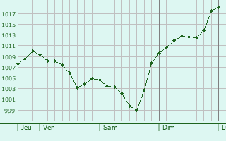 Graphe de la pression atmosphrique prvue pour Vaychis