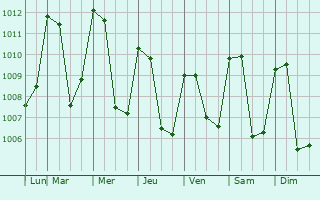 Graphe de la pression atmosphrique prvue pour Tacan
