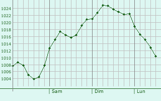 Graphe de la pression atmosphrique prvue pour Pingzhuang