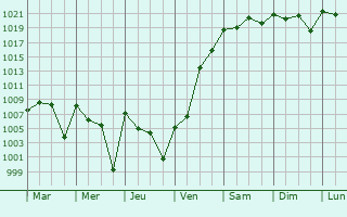 Graphe de la pression atmosphrique prvue pour Anhuac