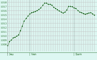 Graphe de la pression atmosphrique prvue pour Rillieux-La-Pape