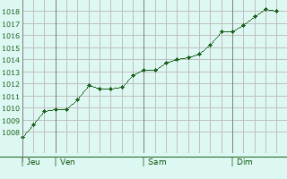 Graphe de la pression atmosphrique prvue pour Massa