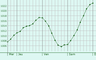 Graphe de la pression atmosphrique prvue pour Doksy