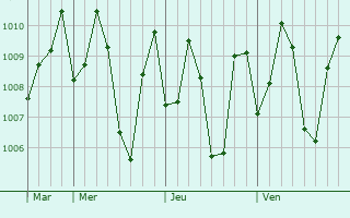 Graphe de la pression atmosphrique prvue pour Udipi