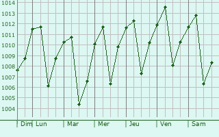 Graphe de la pression atmosphrique prvue pour Neira