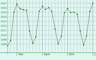 Graphe de la pression atmosphrique prvue pour El Salto