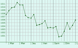 Graphe de la pression atmosphrique prvue pour Xinye