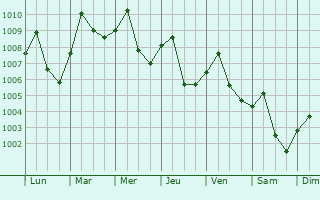 Graphe de la pression atmosphrique prvue pour Khon Buri