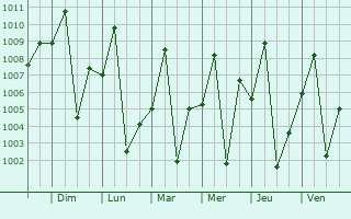 Graphe de la pression atmosphrique prvue pour Bondo