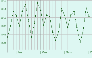 Graphe de la pression atmosphrique prvue pour Cot