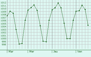 Graphe de la pression atmosphrique prvue pour Juchipila