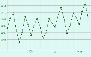 Graphe de la pression atmosphrique prvue pour Alor Setar