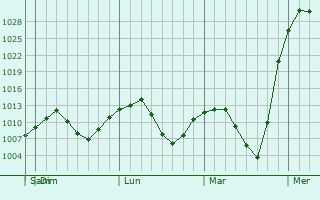 Graphe de la pression atmosphrique prvue pour Bulgan