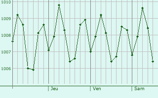 Graphe de la pression atmosphrique prvue pour Kiamba