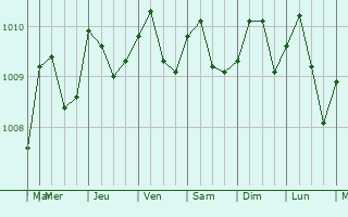 Graphe de la pression atmosphrique prvue pour Nuevo Arraijn