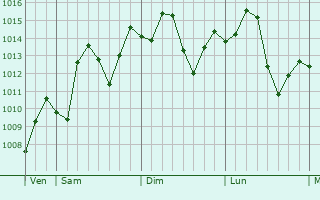 Graphe de la pression atmosphrique prvue pour Xihe