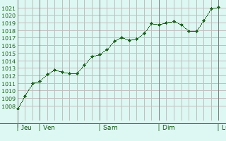 Graphe de la pression atmosphrique prvue pour Bierun