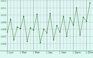 Graphe de la pression atmosphrique prvue pour Palampas