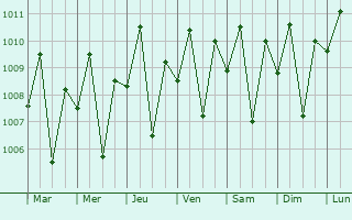 Graphe de la pression atmosphrique prvue pour Balogo
