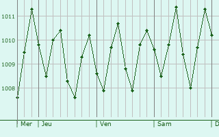 Graphe de la pression atmosphrique prvue pour Momedes