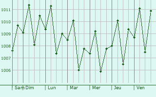 Graphe de la pression atmosphrique prvue pour Baao