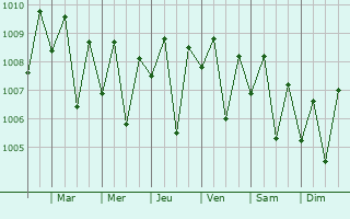 Graphe de la pression atmosphrique prvue pour Khambhaliya