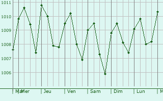 Graphe de la pression atmosphrique prvue pour Penja