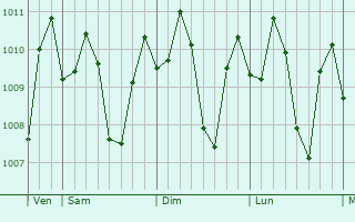Graphe de la pression atmosphrique prvue pour Masinloc