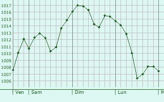 Graphe de la pression atmosphrique prvue pour Kuandian
