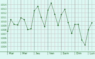 Graphe de la pression atmosphrique prvue pour Daganzo de Arriba