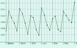 Graphe de la pression atmosphrique prvue pour Santa Mara Xadani