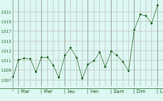 Graphe de la pression atmosphrique prvue pour Kara Suu