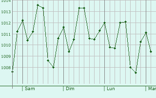Graphe de la pression atmosphrique prvue pour Juruti
