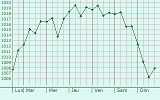Graphe de la pression atmosphrique prvue pour Iwakuni