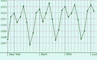 Graphe de la pression atmosphrique prvue pour Dongobesh