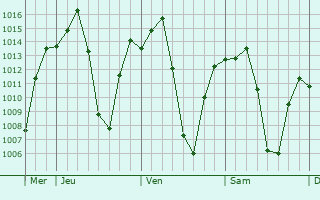 Graphe de la pression atmosphrique prvue pour Kabompo