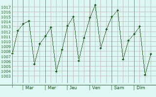 Graphe de la pression atmosphrique prvue pour Chinhoyi