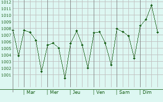 Graphe de la pression atmosphrique prvue pour Kolondiba