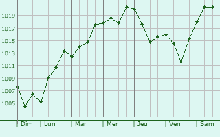 Graphe de la pression atmosphrique prvue pour Nizhneye Kazanishche